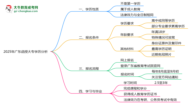 2025年廣東函授大專學歷是否屬第一學歷思維導圖