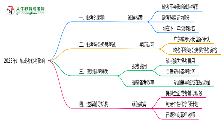 2025年廣東成考缺考是否計入誠信檔案思維導(dǎo)圖