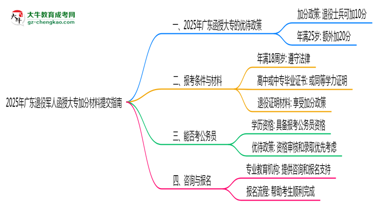 2025年廣東退役軍人函授大專(zhuān)加分材料提交指南思維導(dǎo)圖
