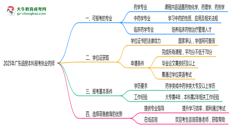 2025年廣東函授本科哪些專業(yè)符合執(zhí)業(yè)藥師報(bào)考思維導(dǎo)圖