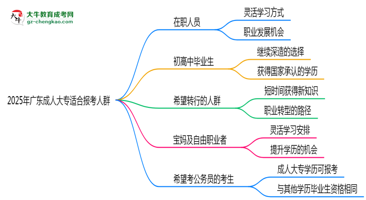 2025年廣東適合報考成人大專的五類人群思維導(dǎo)圖