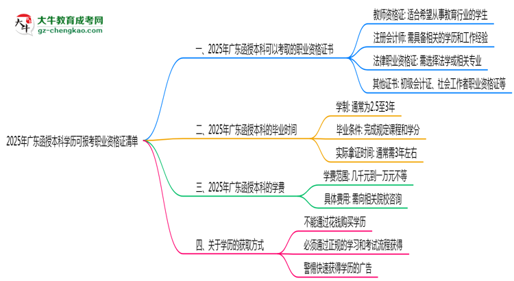 2025年廣東函授本科學歷可報考職業(yè)資格證清單思維導圖