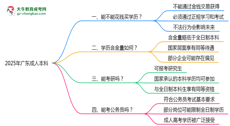 2025年廣東嚴(yán)禁成人本科學(xué)歷買(mǎi)賣(mài)官方聲明思維導(dǎo)圖