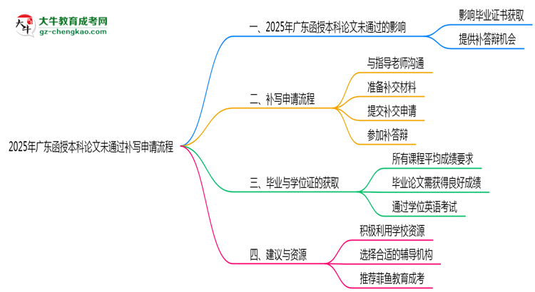 2025年廣東函授本科論文未通過補寫申請流程思維導(dǎo)圖