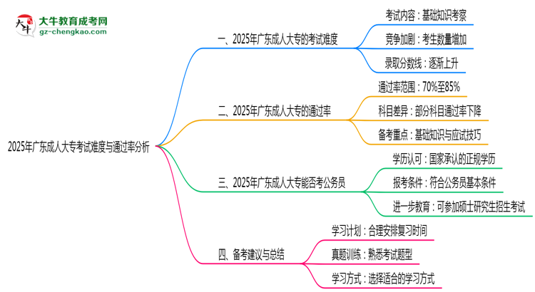 2025年廣東成人大專考試難度與通過(guò)率分析思維導(dǎo)圖