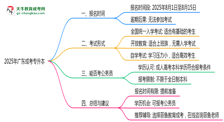 2025年廣東成考專升本報名時段全年開放嗎思維導(dǎo)圖
