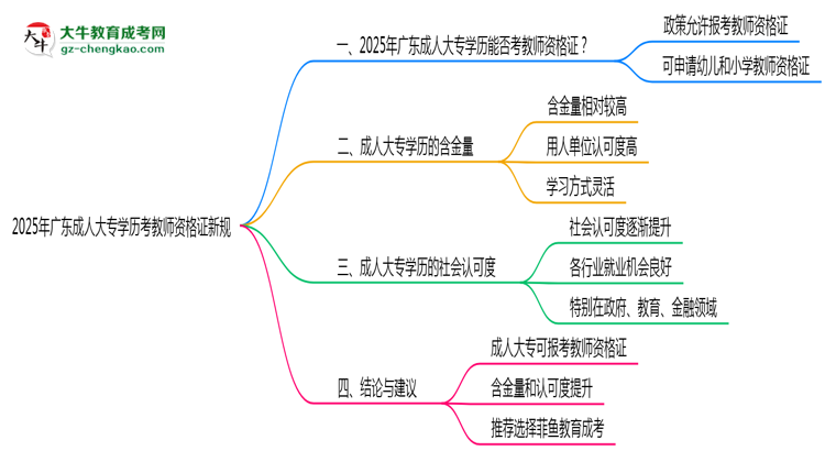 2025年廣東成人大專(zhuān)學(xué)歷考教師資格證新規(guī)思維導(dǎo)圖