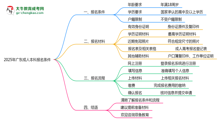 2025年廣東成人本科報名需滿足哪些基本條件思維導(dǎo)圖