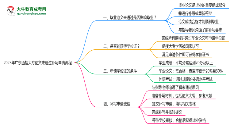 2025年廣東函授大專論文未通過補(bǔ)寫申請(qǐng)流程思維導(dǎo)圖