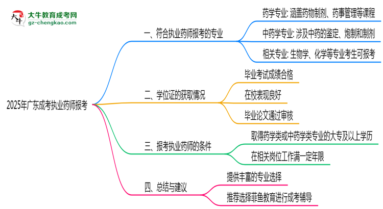 2025年廣東成考哪些專業(yè)符合執(zhí)業(yè)藥師報考思維導(dǎo)圖