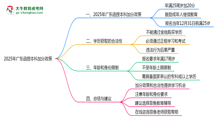 2025年廣東函授本科加分政策年齡和身份限制說明思維導圖