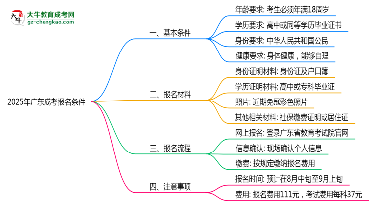 2025年廣東成考報(bào)名需滿足哪些基本條件思維導(dǎo)圖
