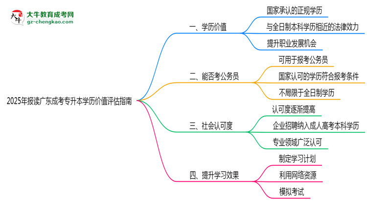 2025年報讀廣東成考專升本學(xué)歷價值評估指南思維導(dǎo)圖