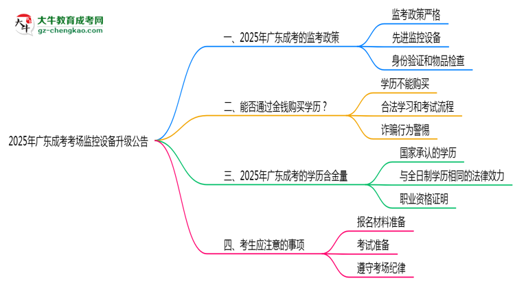 2025年廣東成考考場監(jiān)控設(shè)備升級公告思維導(dǎo)圖
