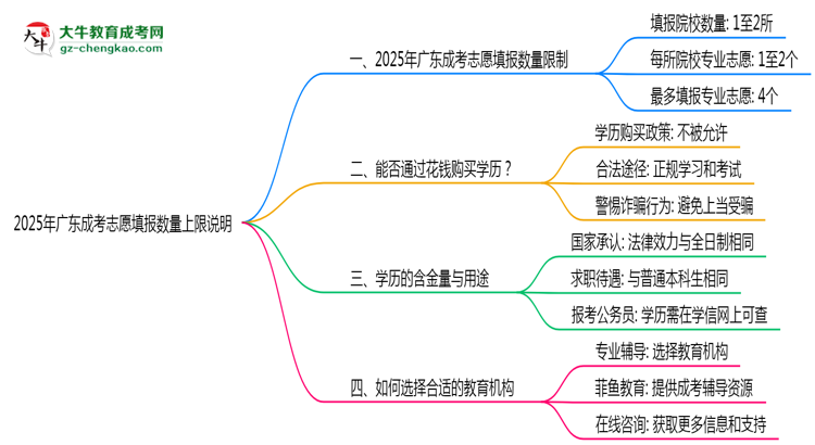2025年廣東成考志愿填報數(shù)量上限說明思維導(dǎo)圖