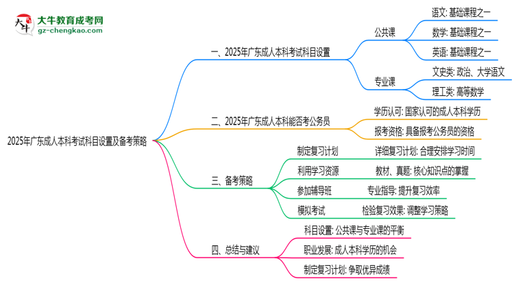 2025年廣東成人本科考試科目設(shè)置及備考策略思維導(dǎo)圖