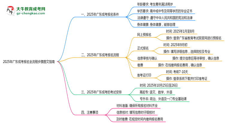 2025年廣東成考報名全流程步驟圖文指南思維導(dǎo)圖
