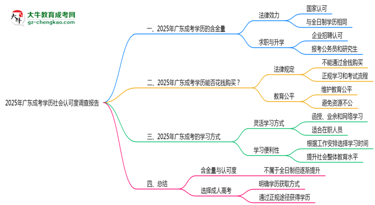 2025年廣東成考學歷社會認可度調查報告思維導圖