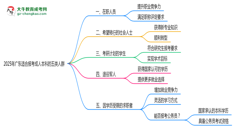 2025年廣東適合報(bào)考成人本科的五類人群思維導(dǎo)圖