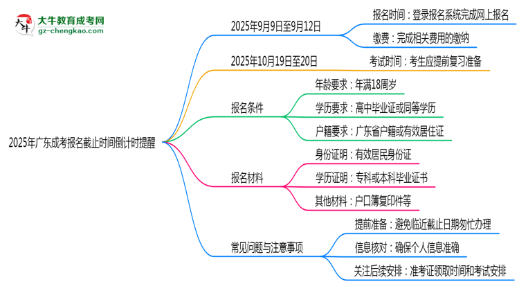 2025年廣東成考報(bào)名截止時(shí)間倒計(jì)時(shí)提醒思維導(dǎo)圖