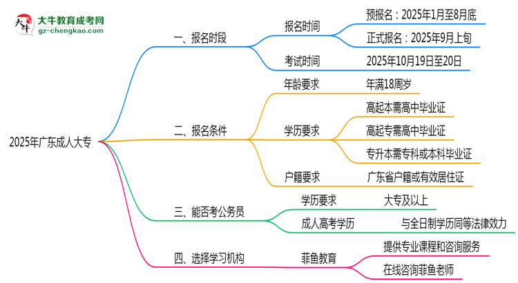 2025年廣東成人大專報(bào)名時(shí)段全年開放嗎思維導(dǎo)圖