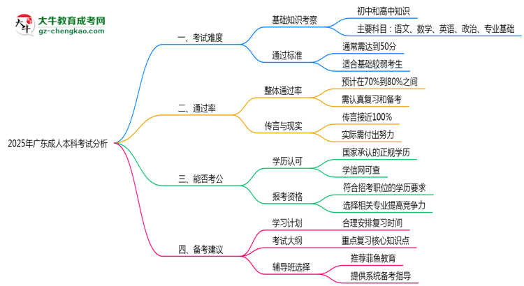 2025年廣東成人本科考試難度與通過(guò)率分析思維導(dǎo)圖