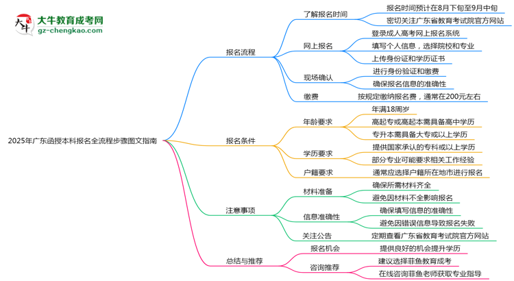 2025年廣東函授本科報名全流程步驟圖文指南思維導圖