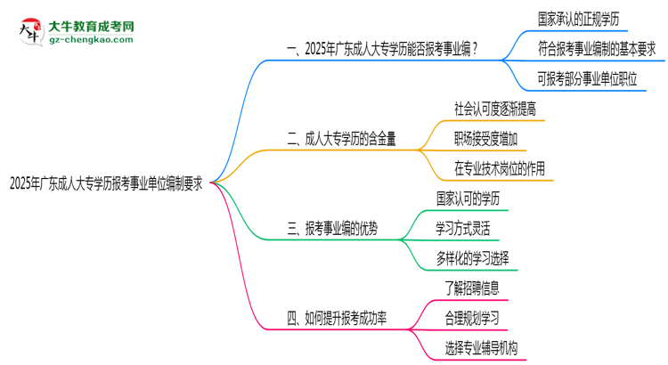 2025年廣東成人大專學(xué)歷報考事業(yè)單位編制要求思維導(dǎo)圖