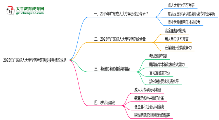 2025年廣東成人大專學(xué)歷考研院校接受情況說(shuō)明思維導(dǎo)圖