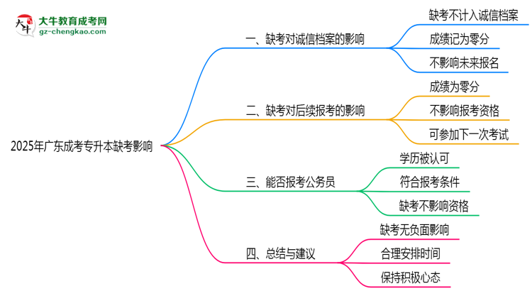2025年廣東成考專升本缺考是否計(jì)入誠信檔案思維導(dǎo)圖