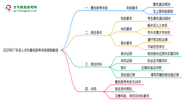 2025年廣東成人本科最低報考年齡限制解讀思維導(dǎo)圖