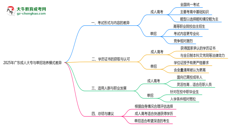 2025年廣東成人大專(zhuān)與單招培養(yǎng)模式差異全解析思維導(dǎo)圖