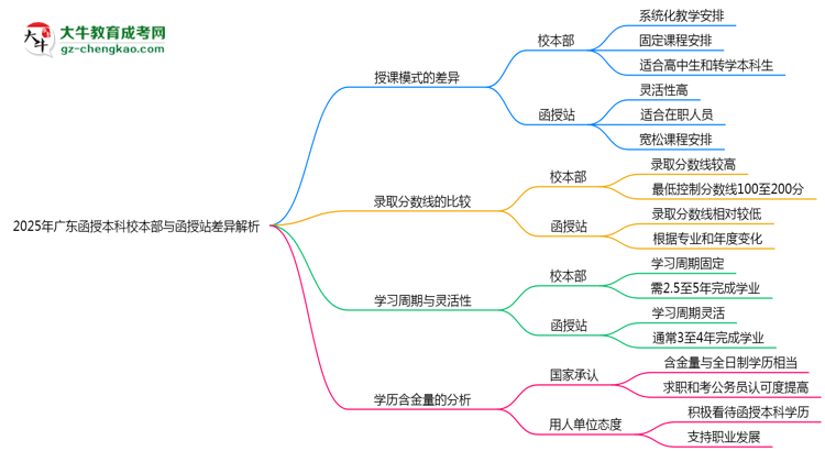 2025年廣東函授本科校本部與函授站差異解析思維導圖