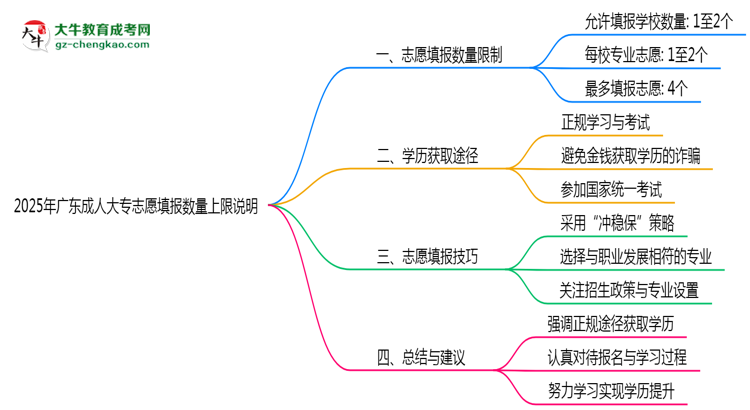 2025年廣東成人大專志愿填報數(shù)量上限說明思維導(dǎo)圖