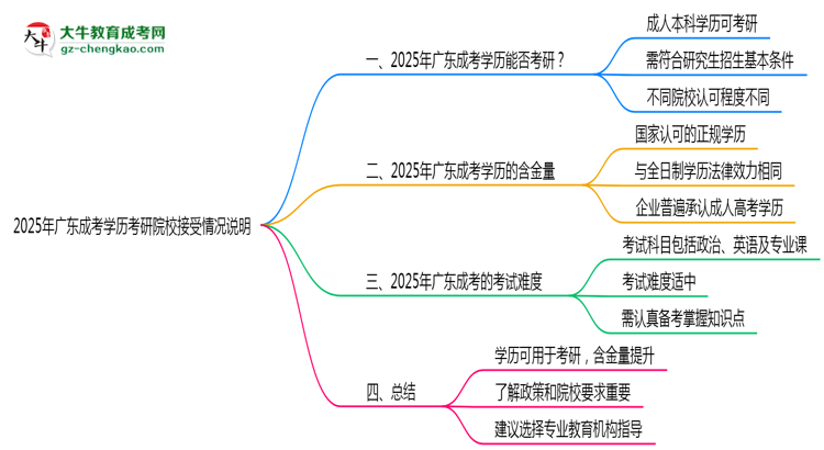 2025年廣東成考學(xué)歷考研院校接受情況說(shuō)明思維導(dǎo)圖