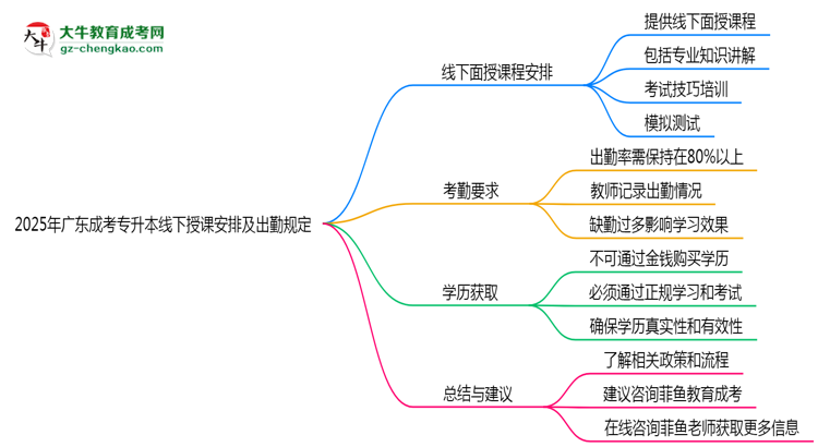 2025年廣東成考專(zhuān)升本線(xiàn)下授課安排及出勤規(guī)定說(shuō)明思維導(dǎo)圖
