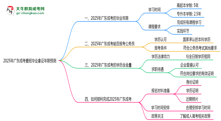 2025年廣東成考最短畢業(yè)拿證年限預(yù)測(cè)思維導(dǎo)圖