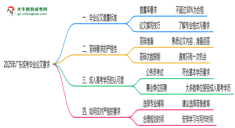2025年廣東成考論文查重標(biāo)準(zhǔn)與答辯要求思維導(dǎo)圖