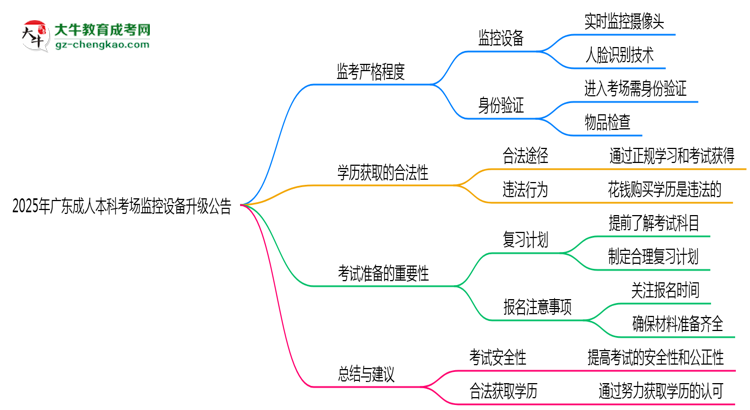 2025年廣東成人本科考場監(jiān)控設(shè)備升級(jí)公告思維導(dǎo)圖