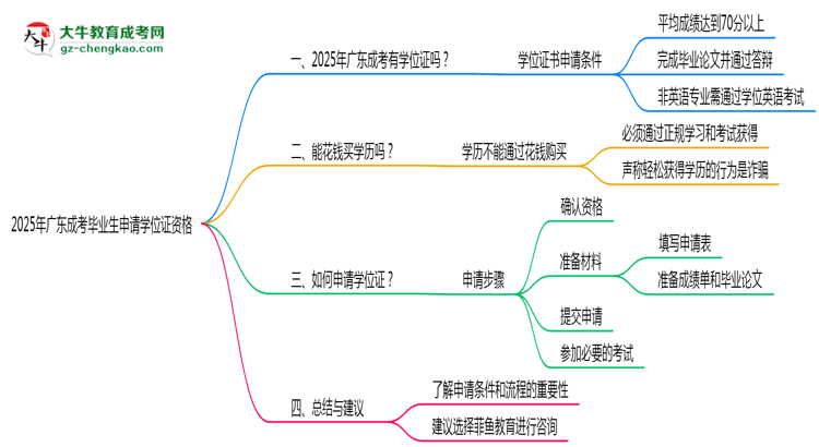 2025年廣東成考畢業(yè)生如何申請學(xué)位證資格思維導(dǎo)圖