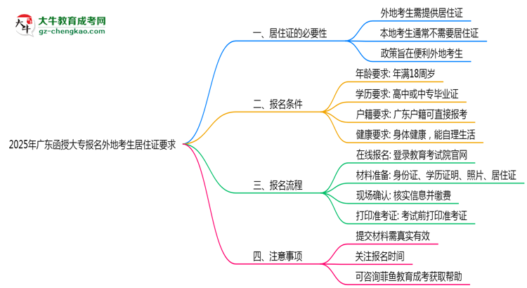 2025年廣東函授大專報(bào)名外地考生居住證要求思維導(dǎo)圖