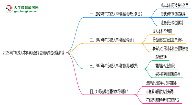 2025年廣東成人本科學歷報考公務(wù)員崗位政策解讀思維導圖