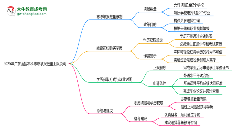 2025年廣東函授本科志愿填報(bào)數(shù)量上限說(shuō)明思維導(dǎo)圖
