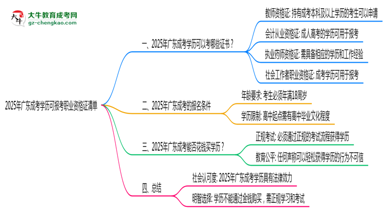 2025年廣東成考學(xué)歷可報(bào)考職業(yè)資格證清單思維導(dǎo)圖