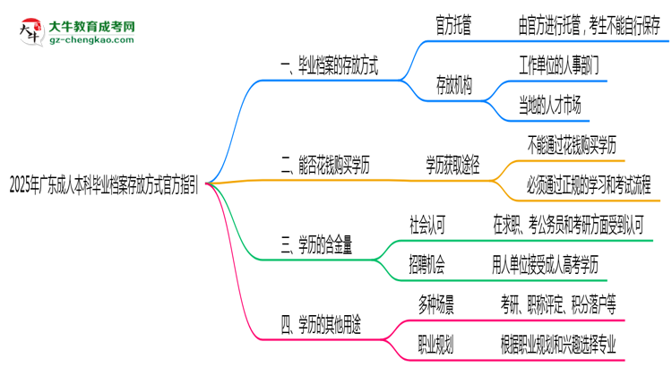 2025年廣東成人本科畢業(yè)檔案存放方式官方指引思維導圖