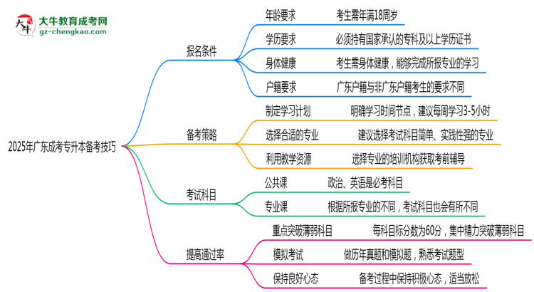 2025年廣東成考專升本零基礎(chǔ)備考通過技巧思維導(dǎo)圖