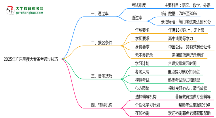 2025年廣東函授大專零基礎備考通過技巧思維導圖