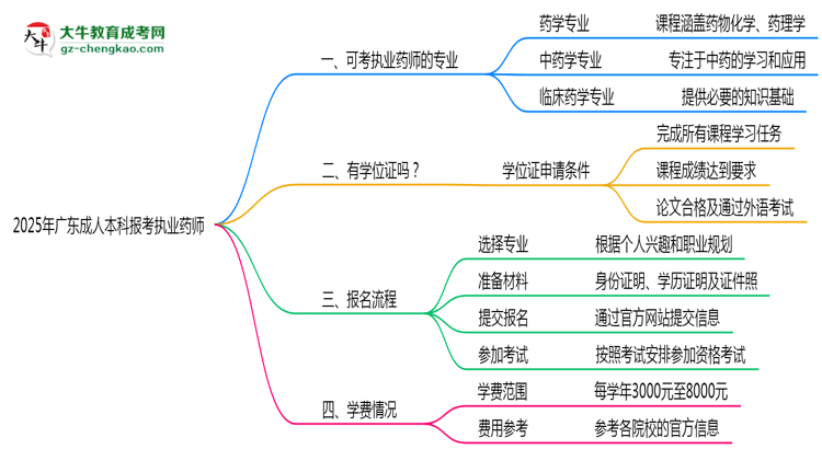 2025年廣東成人本科哪些專業(yè)符合執(zhí)業(yè)藥師報考思維導(dǎo)圖