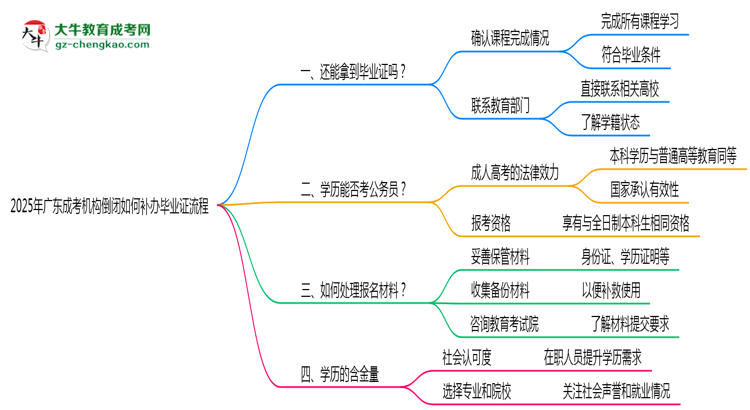 2025年廣東成考機(jī)構(gòu)倒閉如何補(bǔ)辦畢業(yè)證流程思維導(dǎo)圖