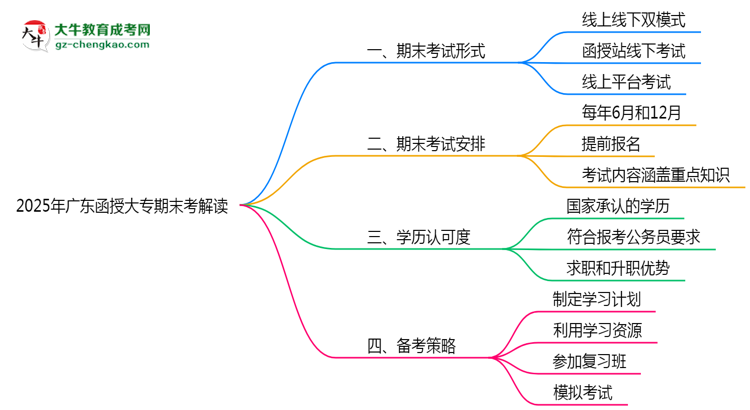 2025年廣東函授大專期末考線上線下雙模式解讀思維導(dǎo)圖